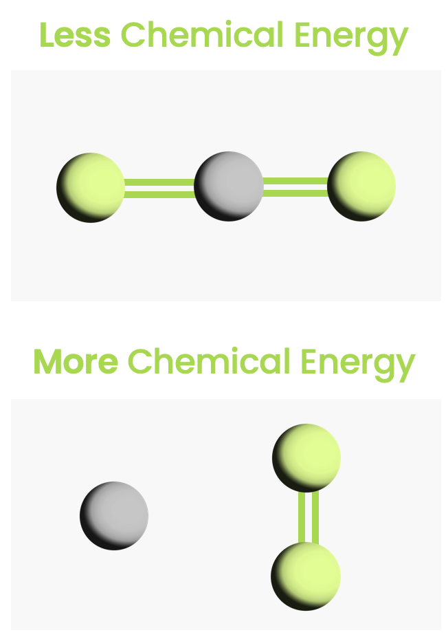This molecule has less chemical energy when all 3 atoms are bound together.