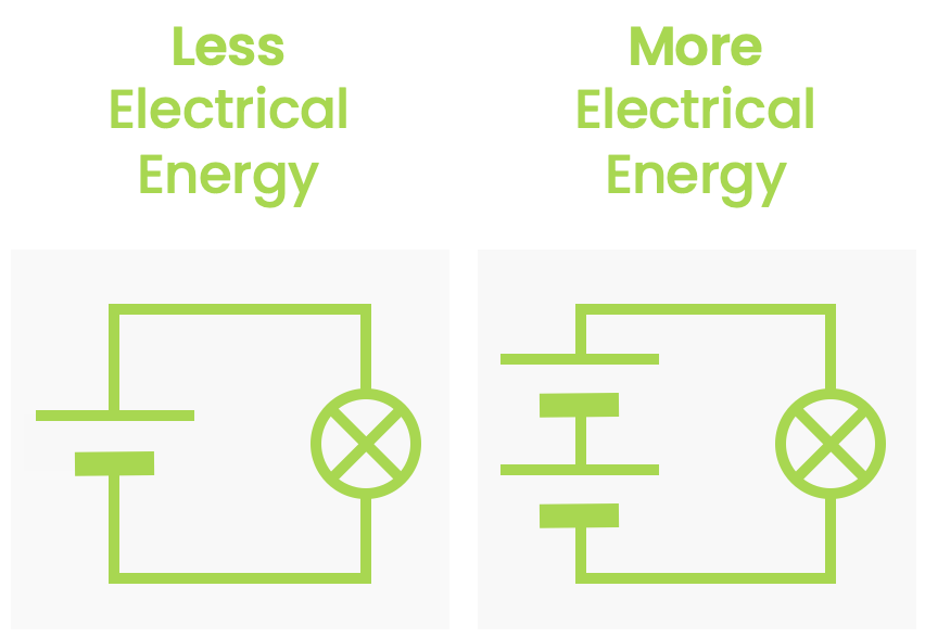 A circuit with a bigger battery has more electrical energy than a circuit with a smaller battery.
