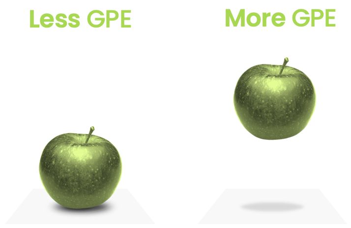 A higher apple has more gravitational potential energy than a lower apple.