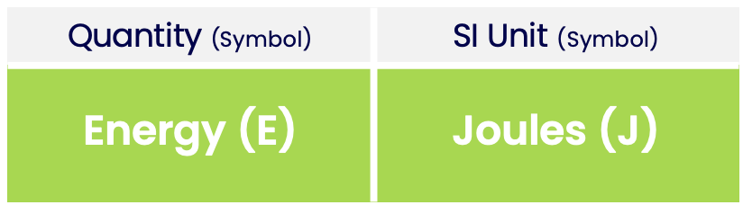 Energy (E) is measured in SI units of Joules (J).