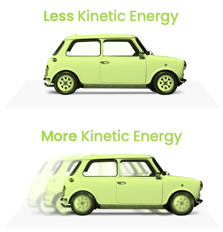 A moving car has more kinetic energy than a non-moving car.