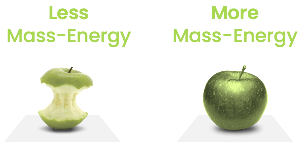 A whole apple (with more mass) has more mass-energy than a half-eaten apple (with less mass).