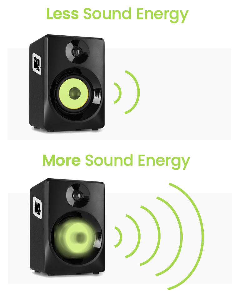 A speaker at high volume has more sound energy than a speaker at low volume.