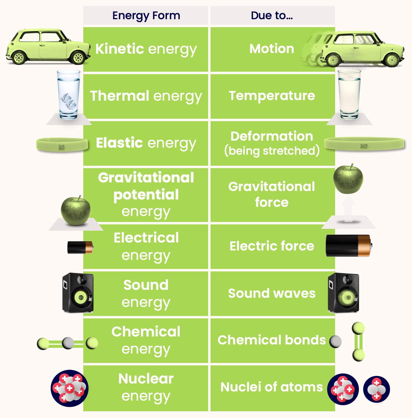 A list of energy forms: kinetic energy, thermal energy, elastic energy, gravitational potential energy, electrical energy, sound energy, chemical energy, nuclear energy