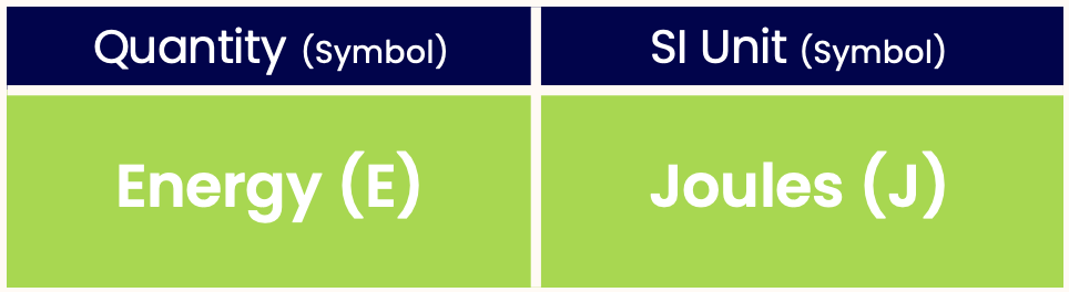 Energy (E) has the SI unit of Joules (J)