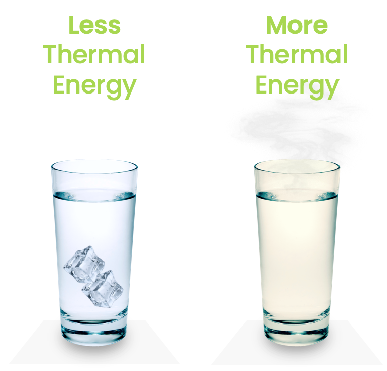 A warm glass of water has more thermal energy than a cold glass.