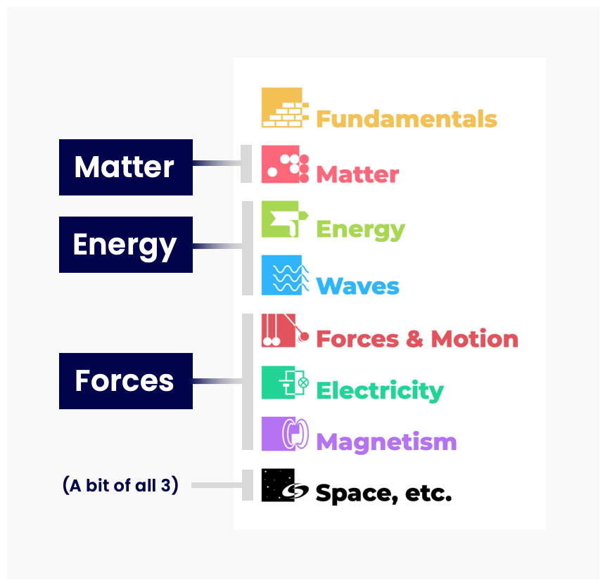 Matter, forces and energy in the upcoming chapters