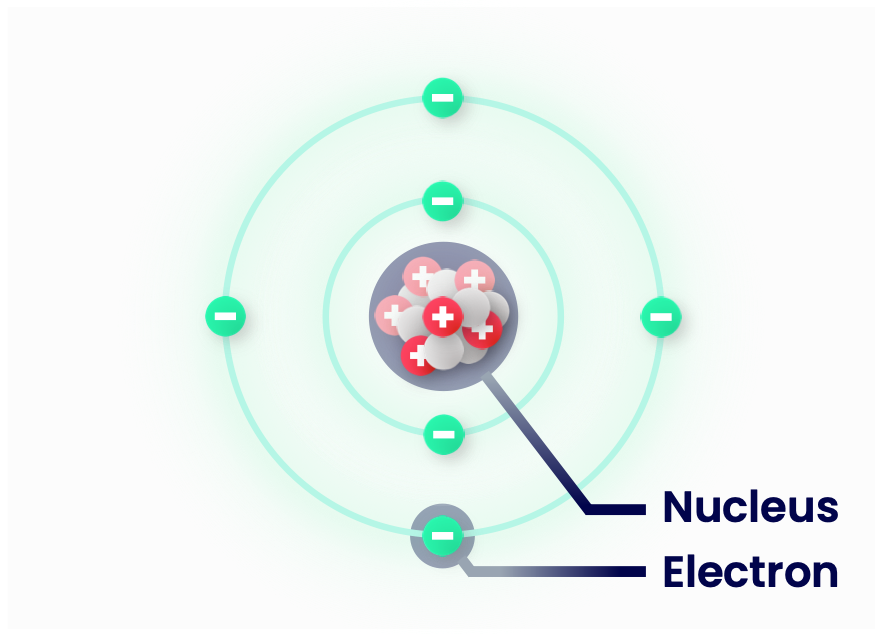 The Bohr model of the atom (nucleus in the centre, with electrons orbiting it in discrete levels).