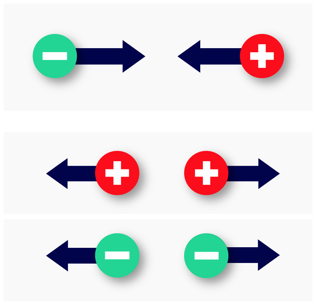 Top: A positive and negative charge attracting each other. Bottom: Oppositely-charged particles repelling each other.