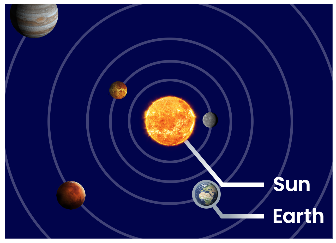 The heliocentric model of the solar system — the Sun is at the centre, and the planets orbit.