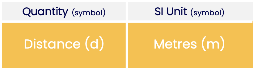 Distance has the scientific unit (SI unit) of metres (m).