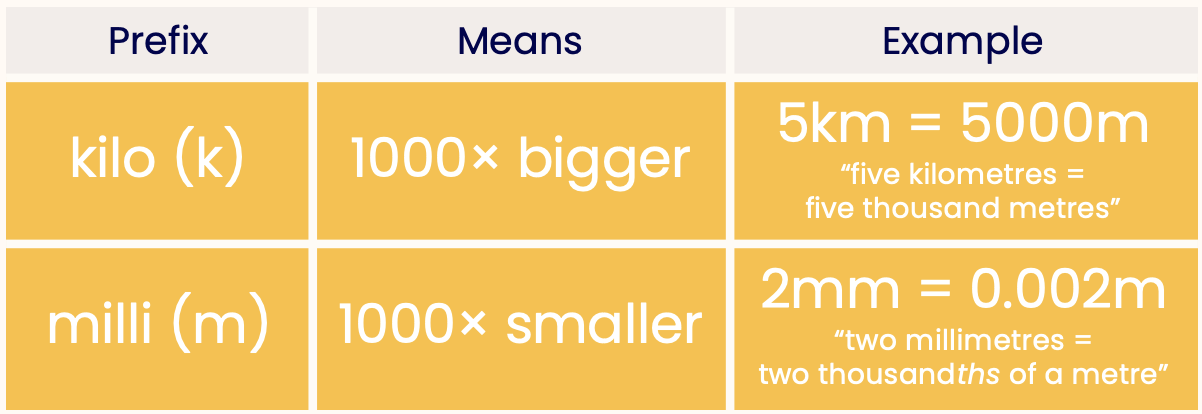 Table comparing kilo and milli