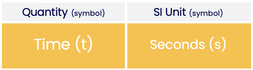 Time has the scientific unit (SI unit) of seconds (s).