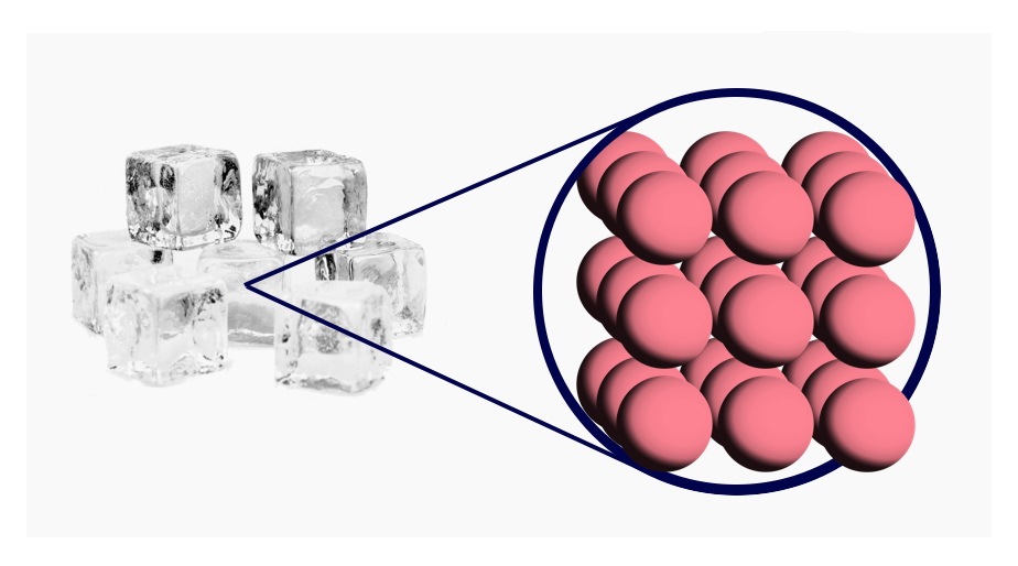 atoms arranged in a lattice make a solid