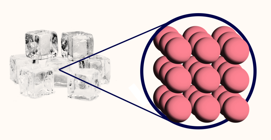 a solid is made up of atoms in a lattice