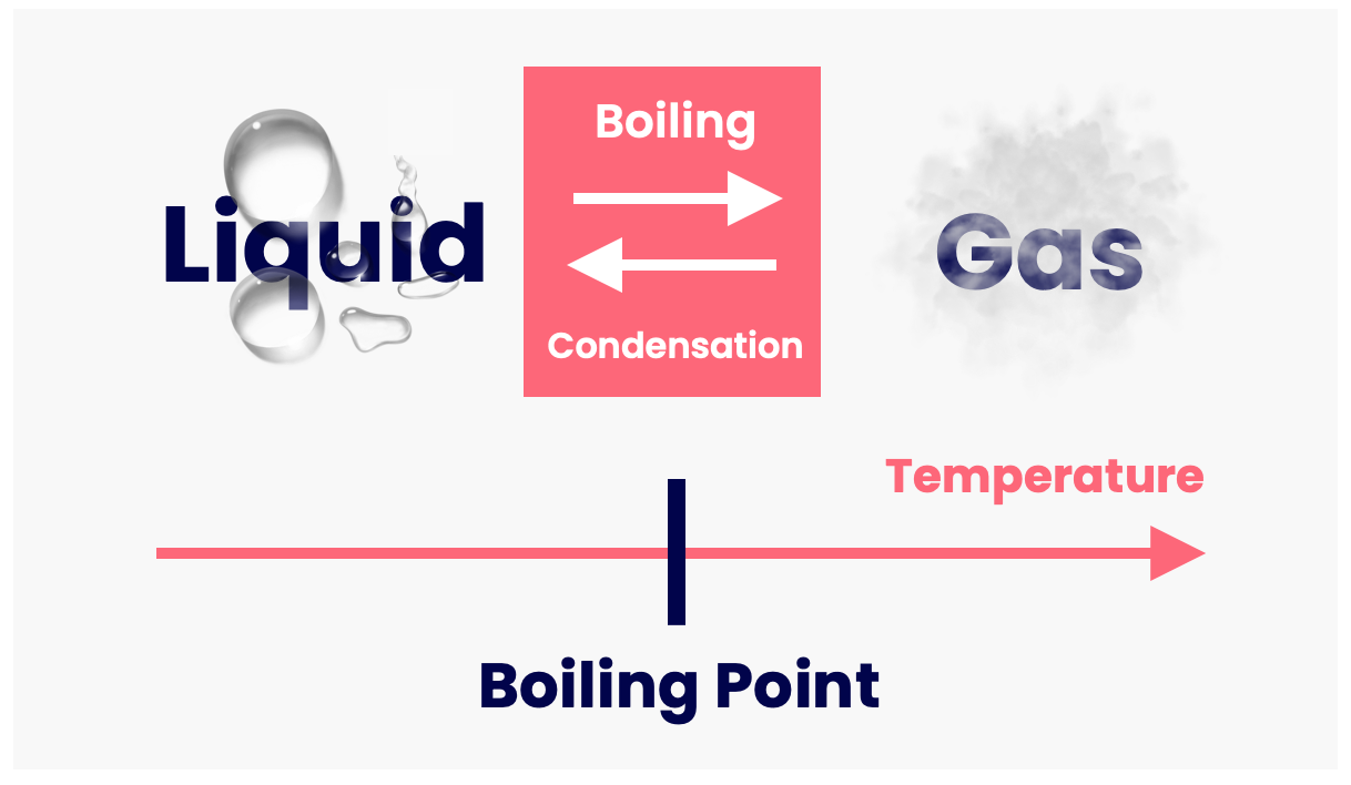 Liquids turn into gases at a temperature called the boiling point. The reverse process (gas to liquid) is called condensation.