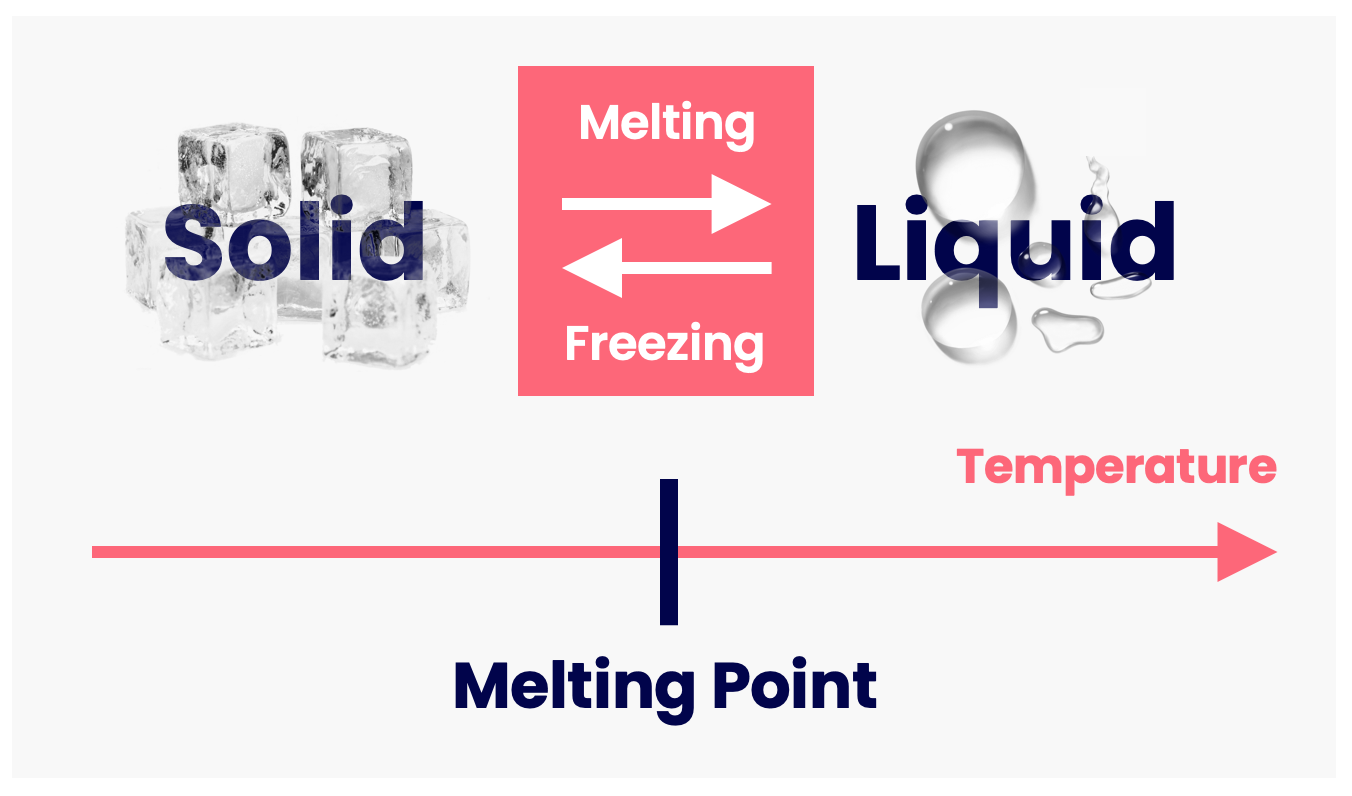 Solids turn into liquids at a temperature called the melting point. The reverse process (liquid to solid) is called freezing.