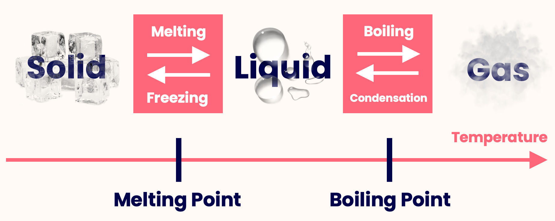 A graph of solid/liquid/gas against temperature. The boiling point (liquid to gas) is always at a higher temperature than the melting point (solid to liquid).