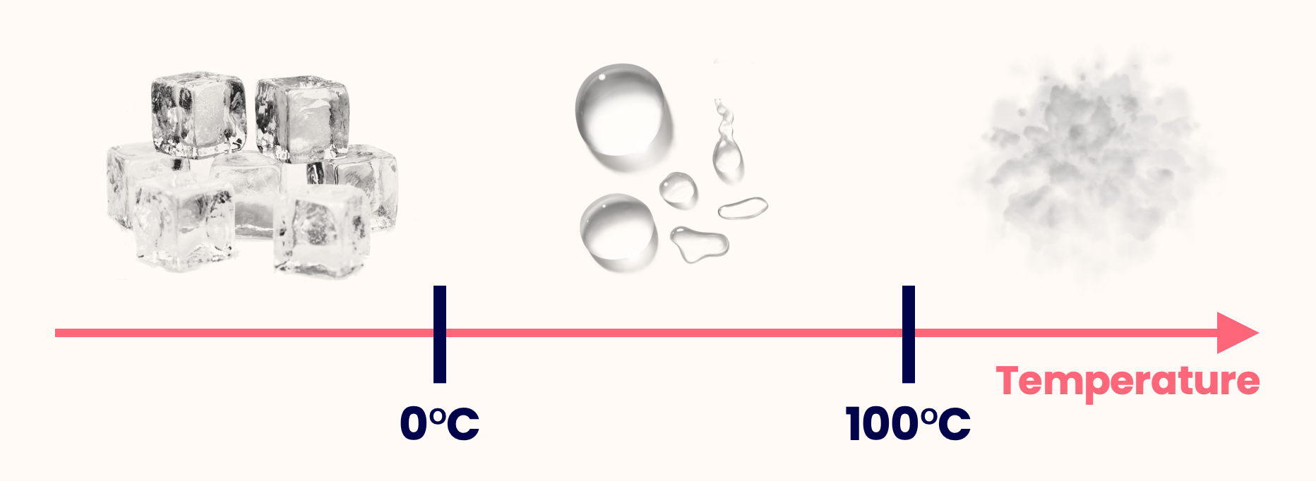 Water has a melting point of 0°C, and a boiling point of 100°C.