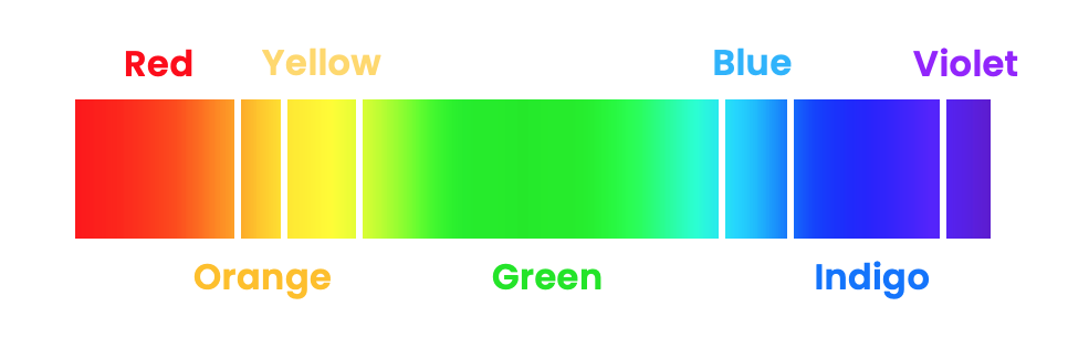 The colour spectrum, with the colours Red Orange Yellow Green Blue Indigo Violet labelled.