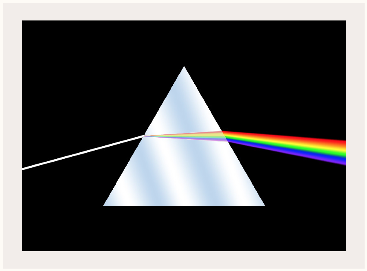 A prism splits white light into a spectrum of colours.