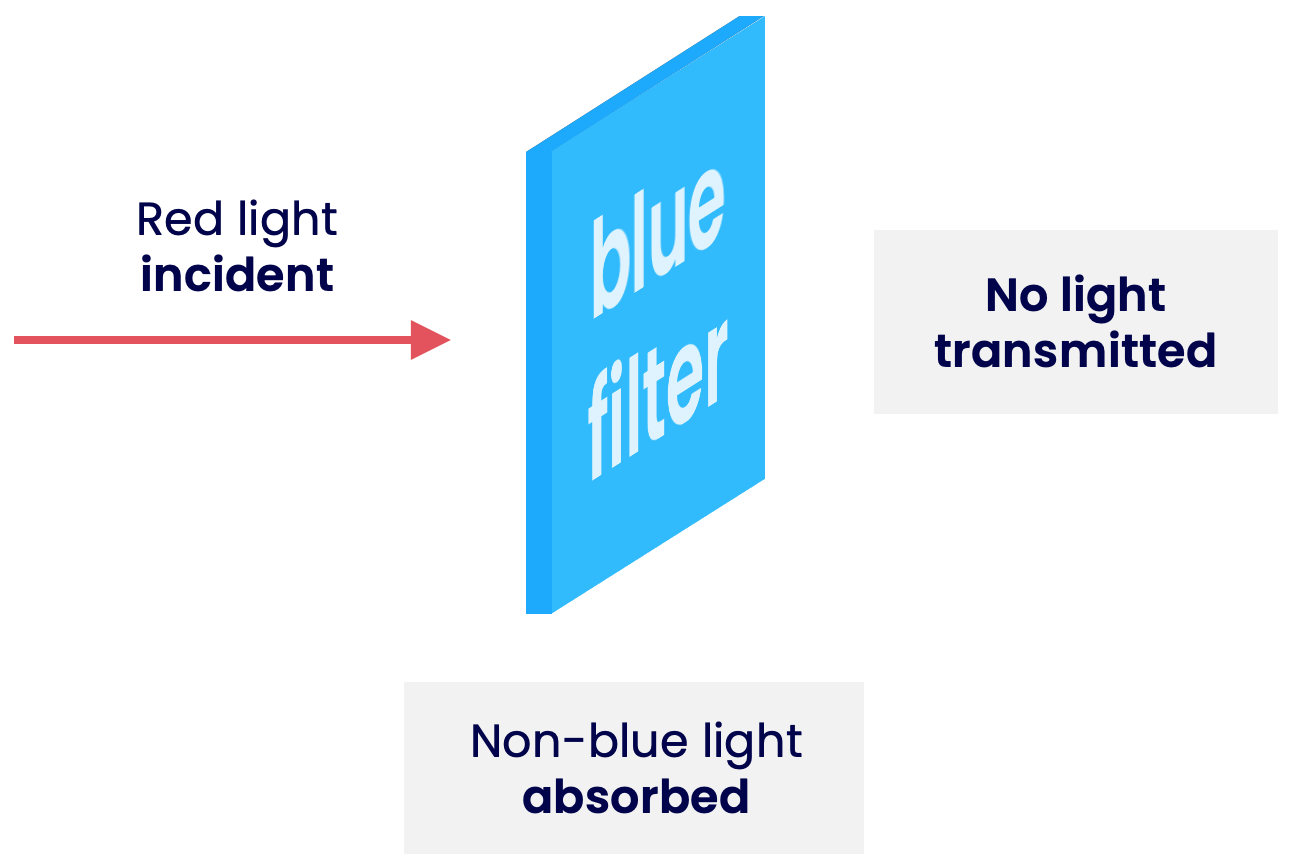 Red light doesn't get through a blue filter