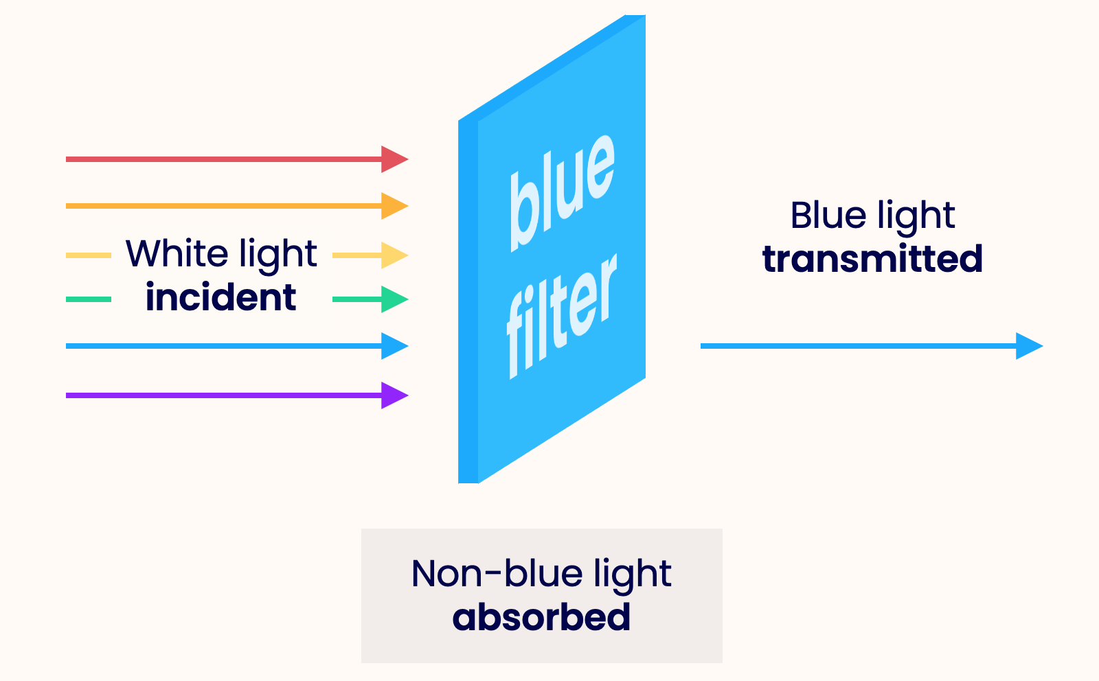 A blue filter letting blue light through it (but not other colours)