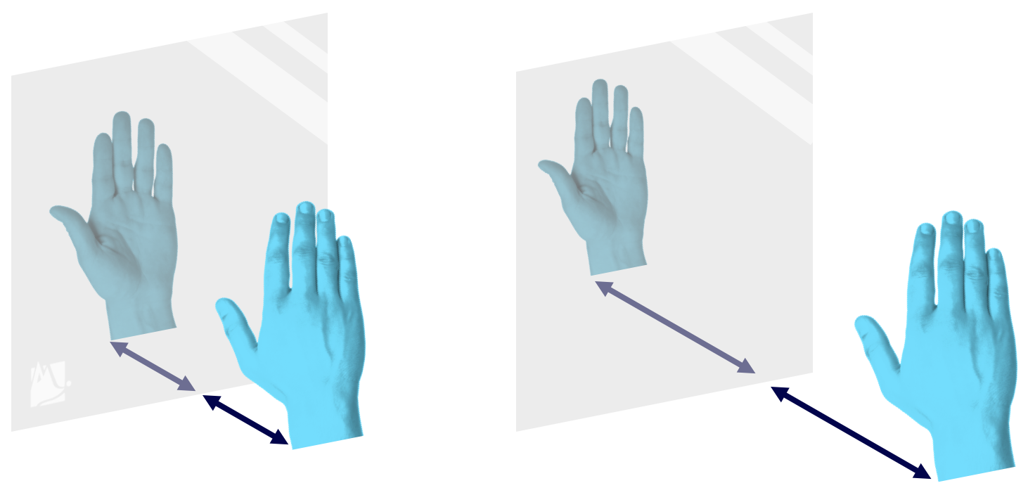 A hand: close to a mirror (left) and far from a mirror (right). Their reflections also appear close and far, respectively